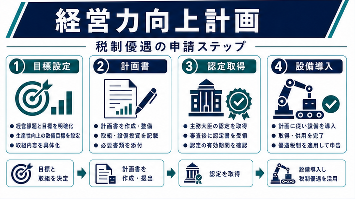 1. 経営力向上計画とは｜基本の整理の内容を整理したImage 2.0図解