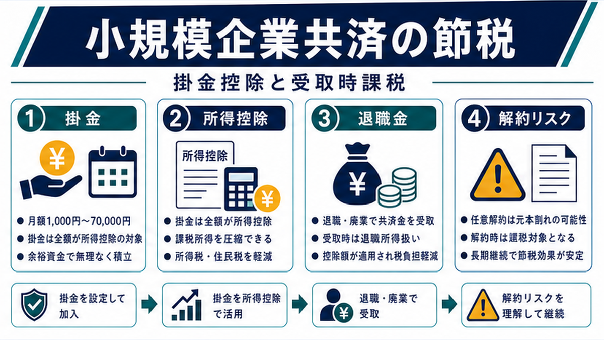 1. 小規模企業共済とは｜基本の整理の内容を整理したImage 2.0図解