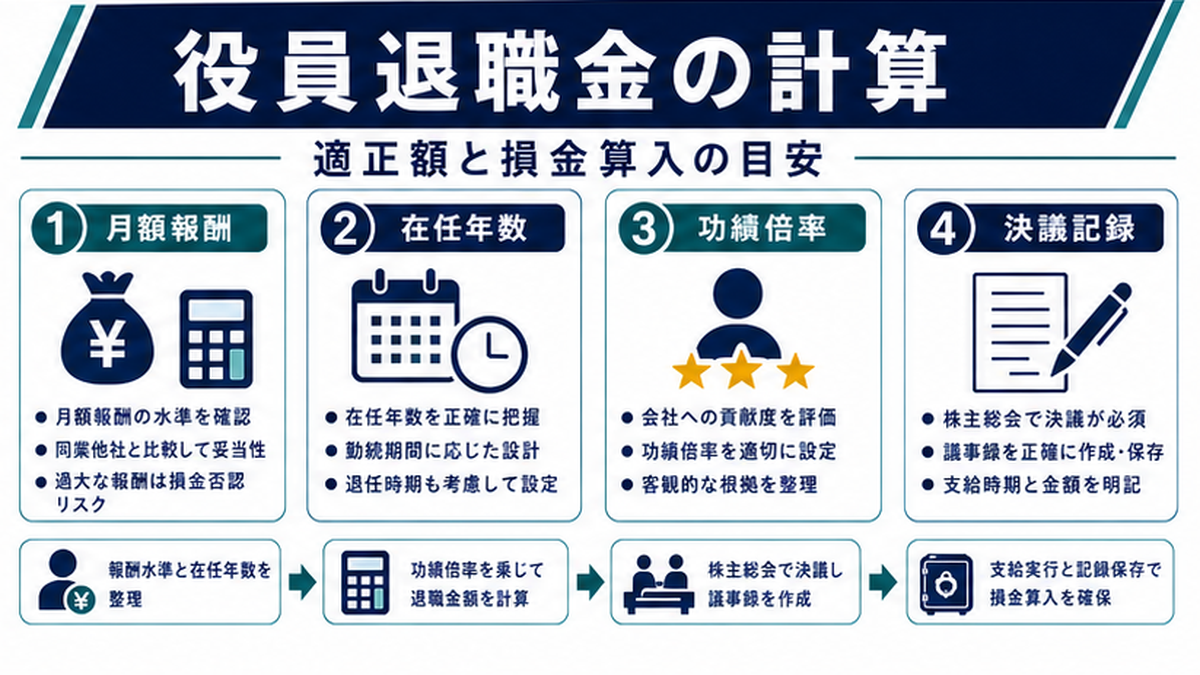 1. 役員退職金とは｜基本の整理の内容を整理したImage 2.0図解