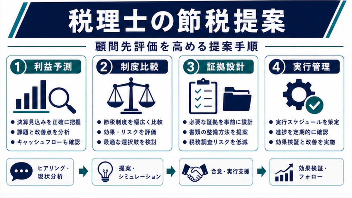 なぜ税理士の「節税提案」が顧問先の評価を分けるのかの内容を整理したImage 2.0図解