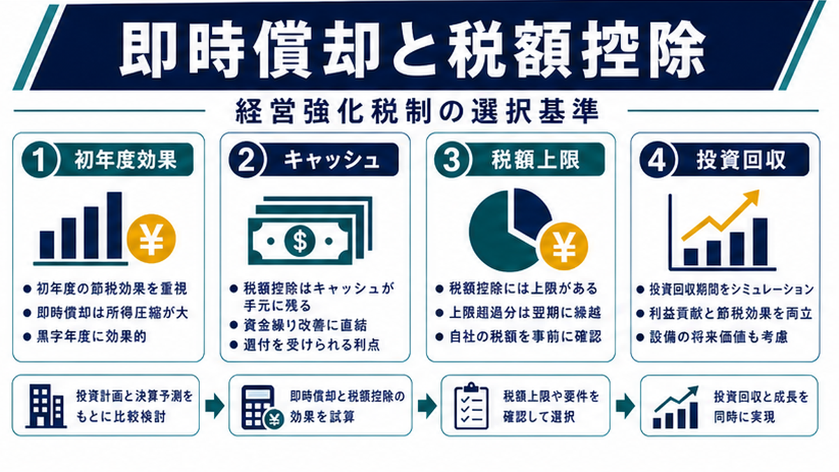 中小企業経営強化税制の即時償却と税額控除はどちらを選ぶべき？税理士目線の選択ガイドの内容を整理したImage 2.0図解