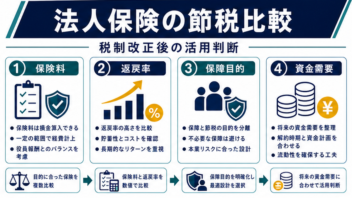 法人保険で「節税」はまだ可能か？2019年税制改正後の現状の内容を整理したImage 2.0図解