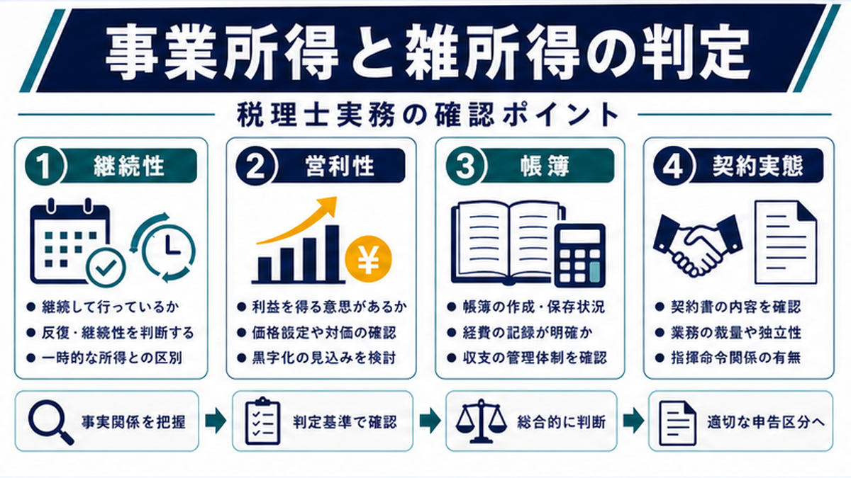 事業所得と雑所得の判定基準｜税理士のための実務ガイドの内容を整理したImage 2.0図解