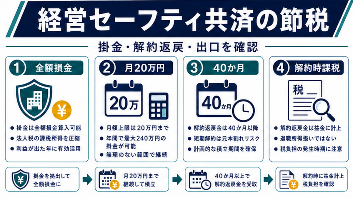 経営セーフティ共済とは｜中小企業の連鎖倒産を防ぐ公的制度の内容を整理したImage 2.0図解