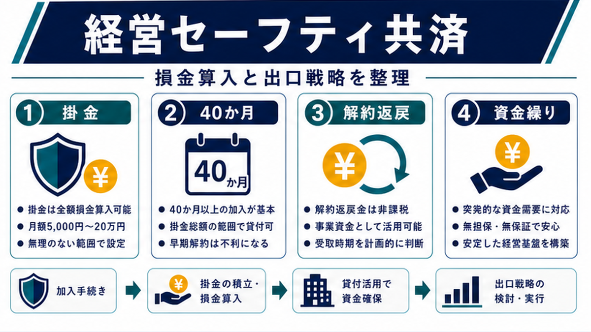 経営セーフティ共済とは｜中小企業の連鎖倒産を防ぐ公的制度の内容を整理したImage 2.0図解