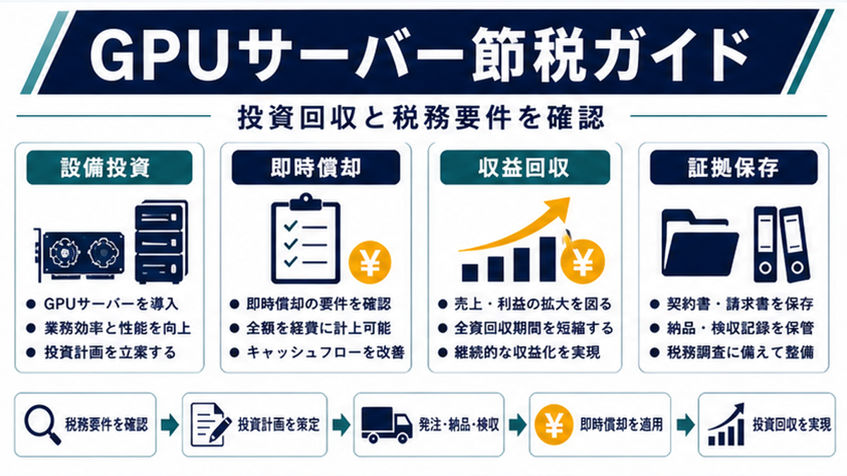 1. GPUサーバー節税とは｜基本の仕組みの内容を整理したImage 2.0図解
