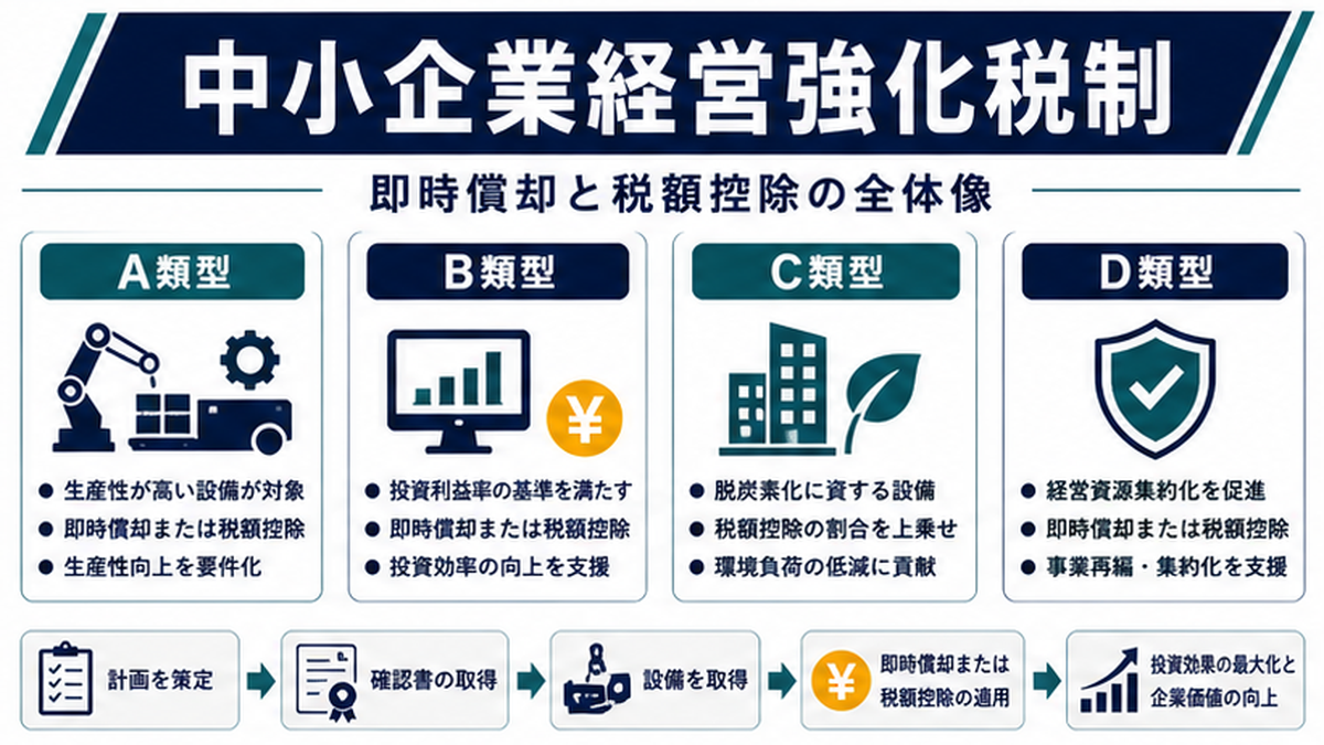 中小企業経営強化税制 税額控除とは｜制度の全体像の内容を整理したImage 2.0図解