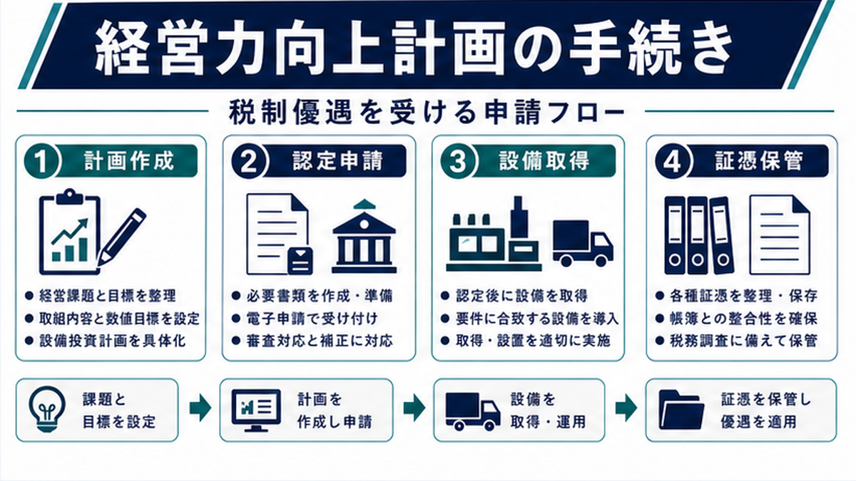 経営力向上計画｜税制優遇と申請手続き完全ガイド【2026年版】のImage 2.0図解