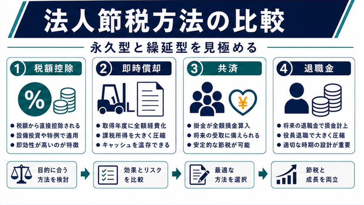 法人節税の方法を比較する前に｜永久型と繰延型の違いの内容を整理したImage 2.0図解