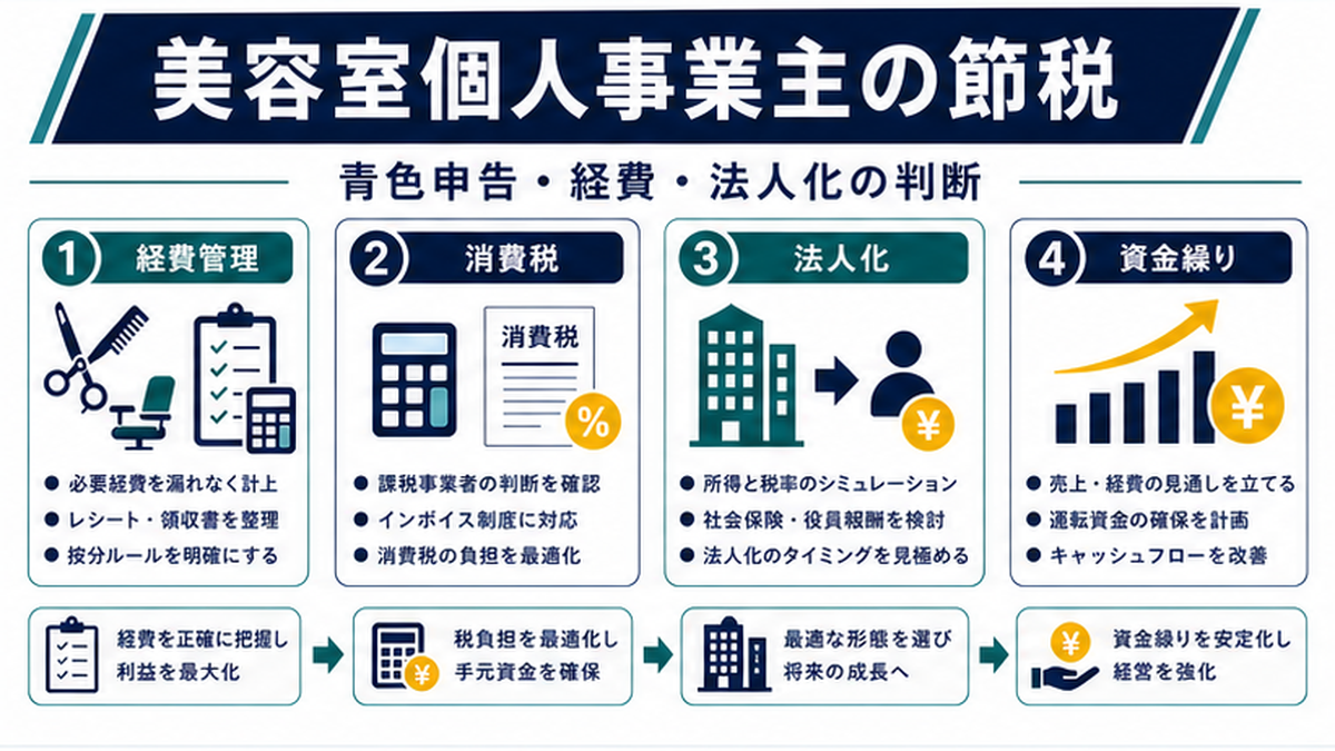 美容室の個人事業主向け節税完全ガイド｜2026年最新版・青色申告・経費・法人化のImage 2.0図解