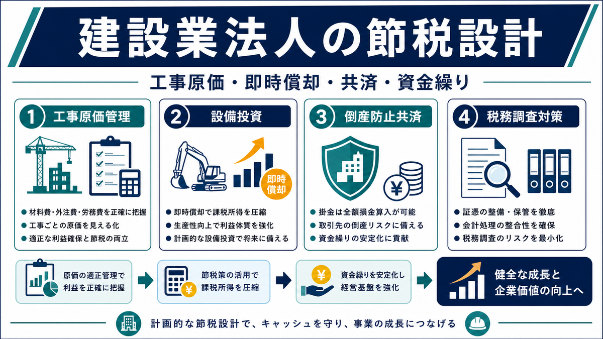 建設業の法人節税完全ガイド｜2026年最新版・即時償却・倒産防止共済のImage 2.0図解