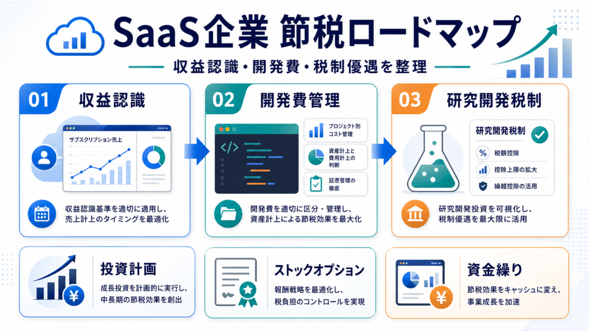 SaaS企業の節税ロードマップを収益認識、開発費管理、研究開発税制で整理した図解