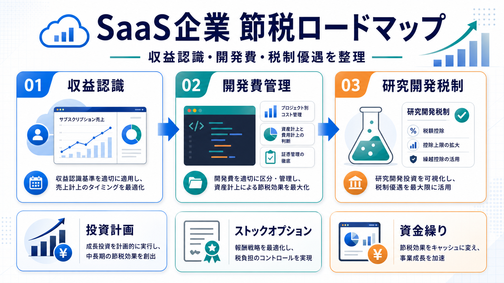 SaaS企業の節税完全ガイド｜収益認識・開発費・研究開発税制を税理士が徹底解説のImage 2.0図解