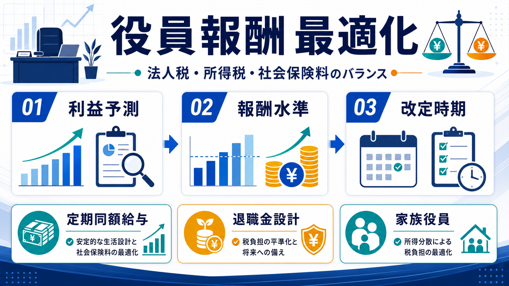 役員報酬最適化の節税完全ガイド|法人税・所得税・社会保険料の3軸を税理士が徹底解説のImage 2.0図解