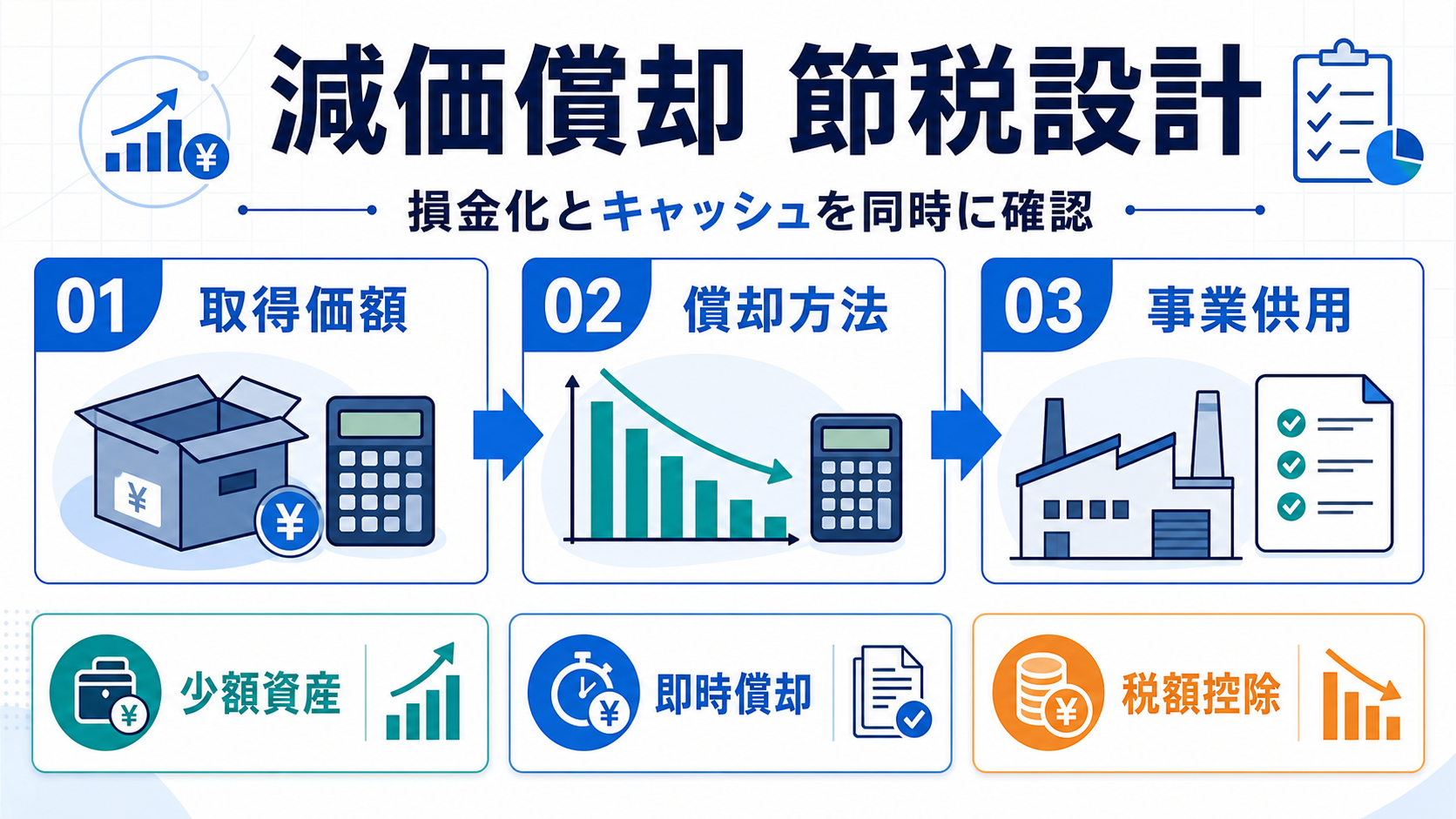 減価償却による節税設計を取得価額、償却方法、事業供用で整理した図解