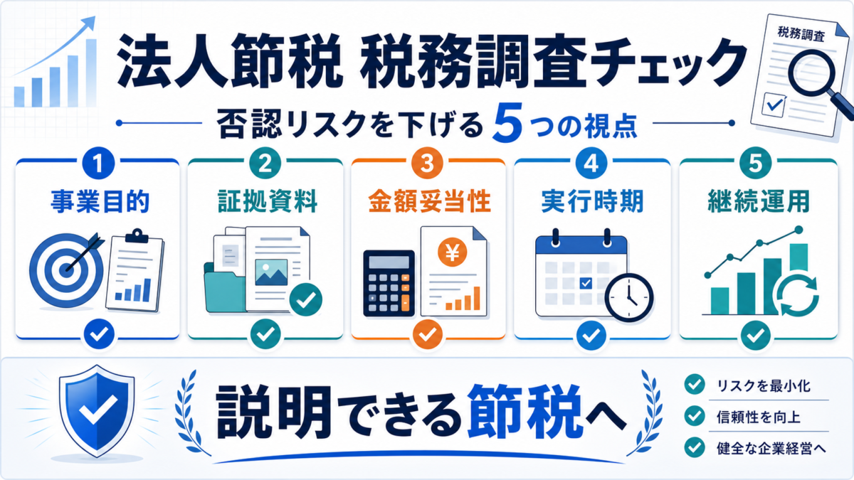 法人節税で税務調査に備える事業目的、証拠資料、金額妥当性、実行時期、継続運用の図解