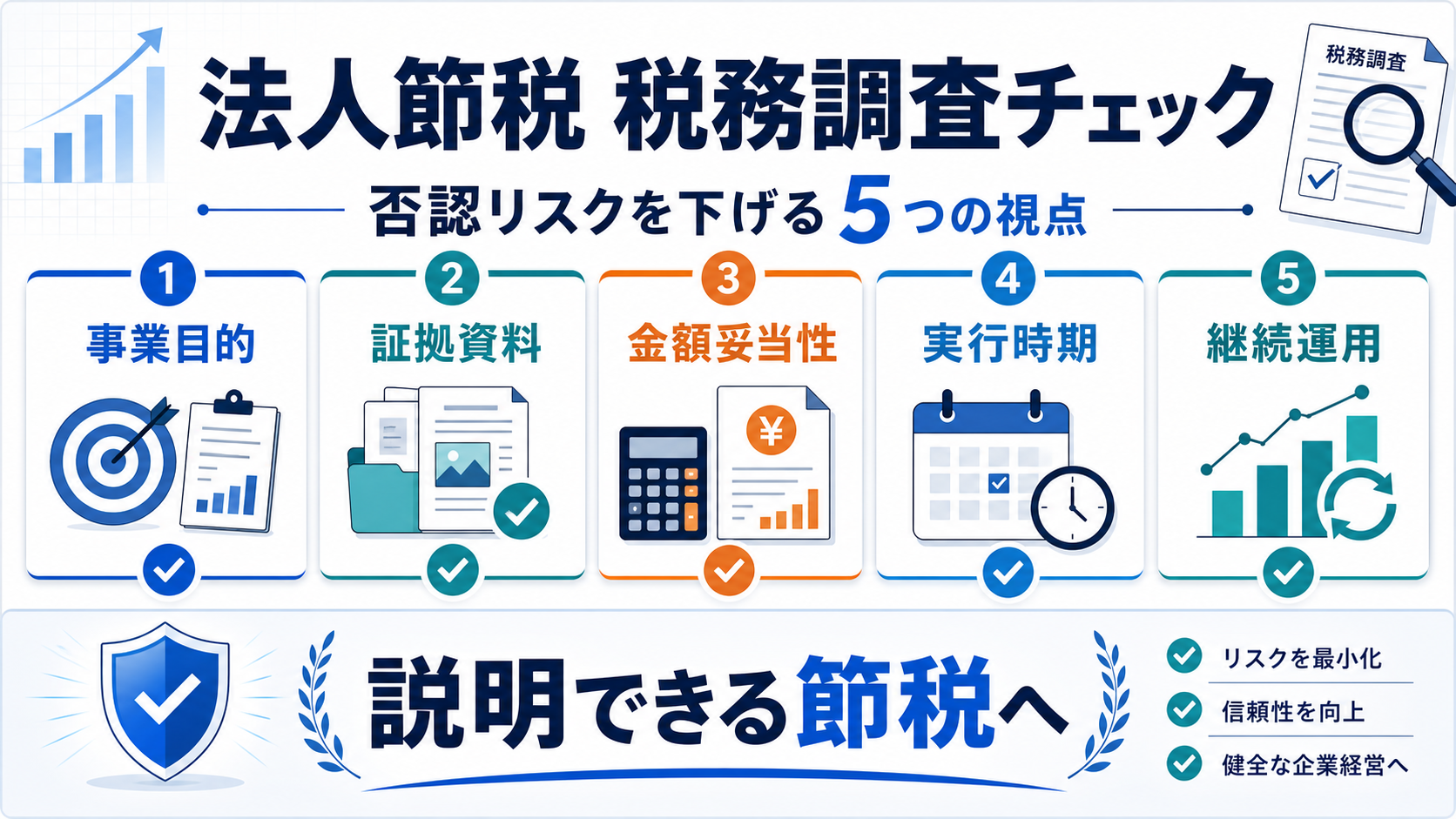 法人節税で税務調査に備える事業目的、証拠資料、金額妥当性、実行時期、継続運用の図解