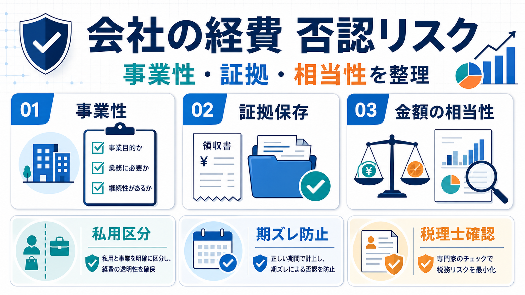 会社の経費が否認されるリスクを事業性、証拠保存、金額の相当性で整理した図解