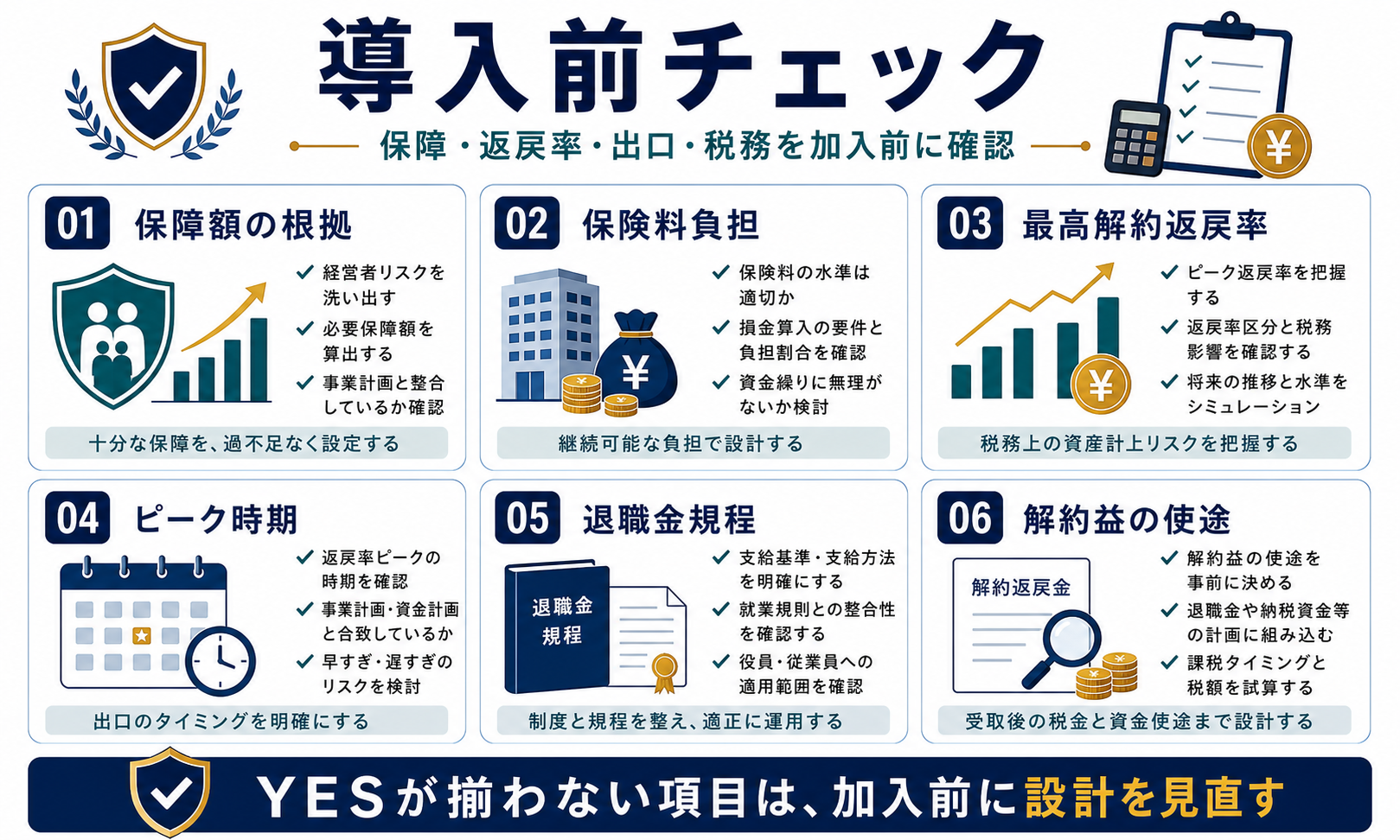 逓増定期保険の導入前チェックとして保障額の根拠、保険料負担、最高解約返戻率、ピーク時期、退職金規程、解約益の使途を整理した図解
