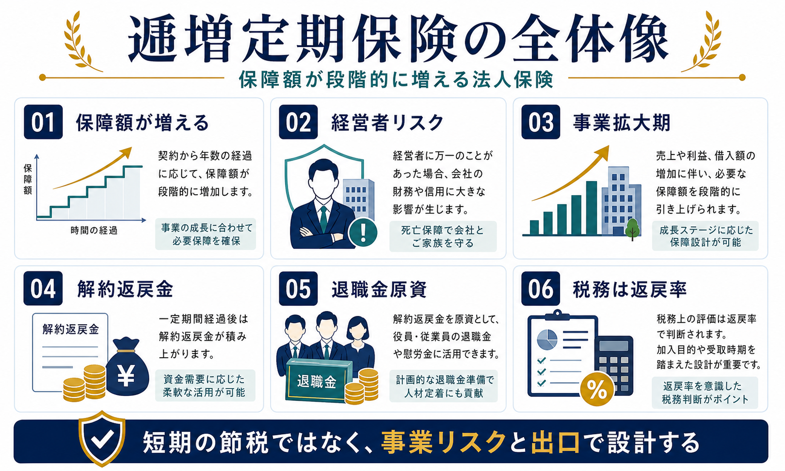 逓増定期保険の全体像として保障額の増加、経営者リスク、事業拡大、解約返戻金、退職金原資、税務判断を整理した図解