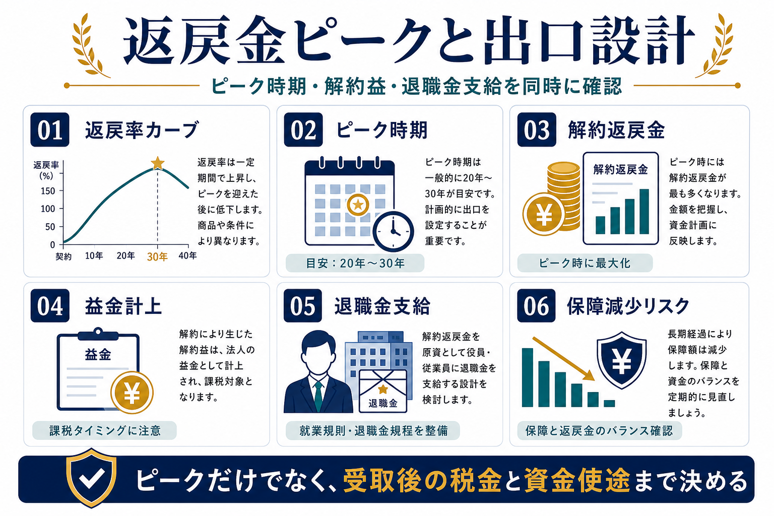 逓増定期保険の返戻金ピークと出口設計として返戻率カーブ、ピーク時期、解約返戻金、益金計上、退職金支給、保障減少リスクを整理した図解