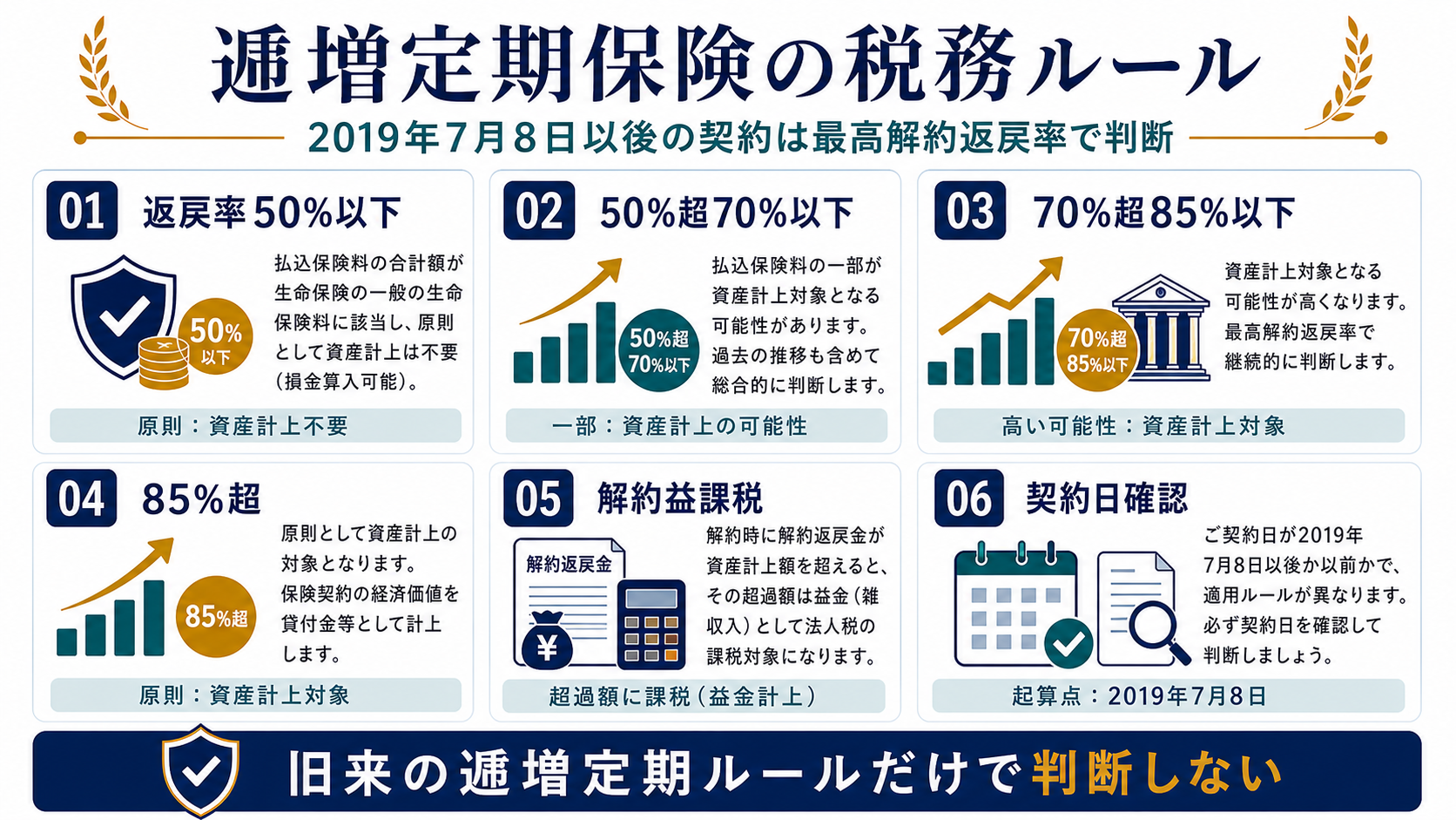 逓増定期保険の税務ルールとして2019年7月8日以後の契約、最高解約返戻率、資産計上、解約益課税、契約日確認を整理した図解