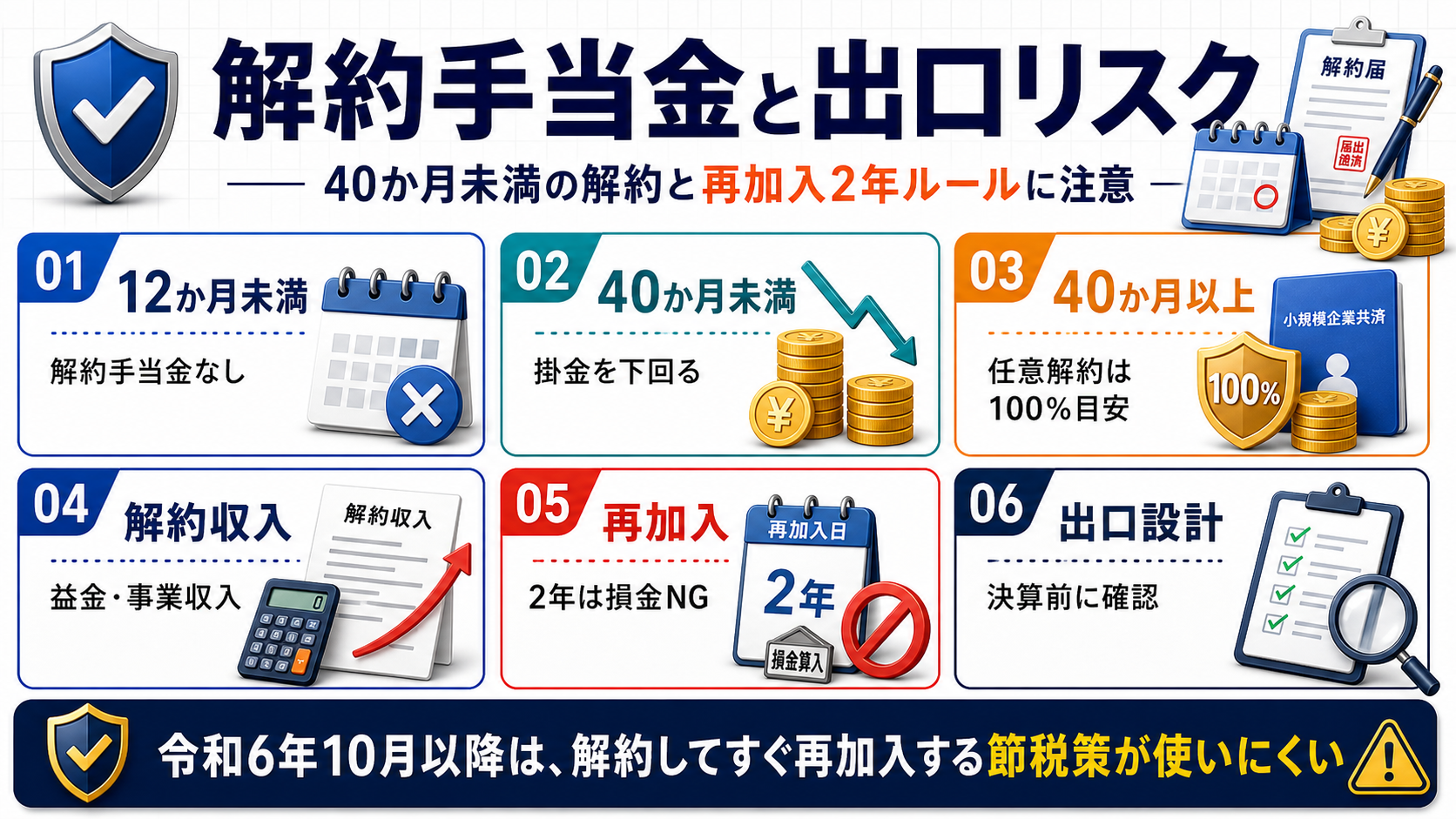 倒産防止共済の解約手当金、12か月未満、40か月未満、40か月以上、解約収入、再加入2年ルールを整理した図解