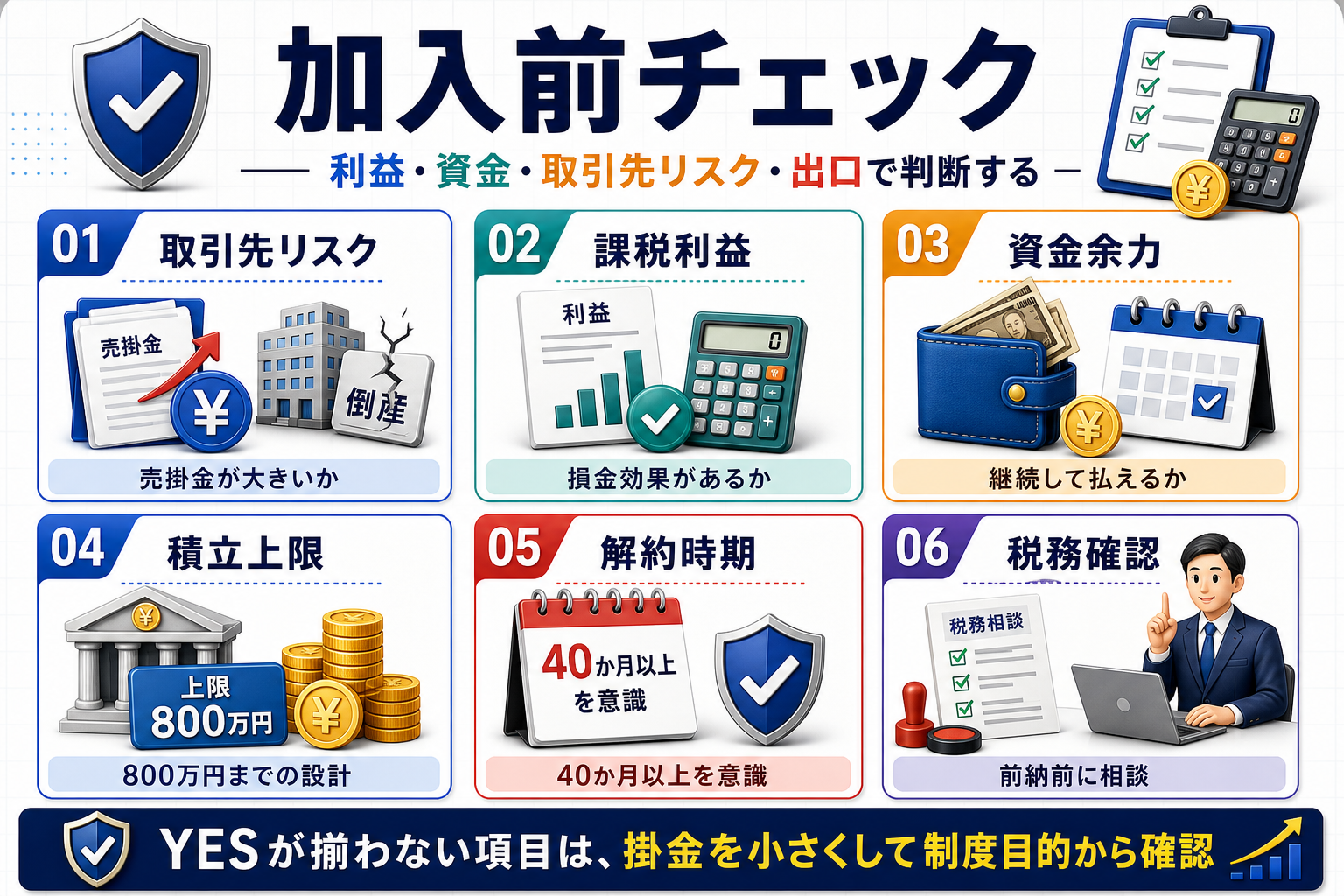 倒産防止共済に加入する前に、取引先リスク、課税利益、資金余力、積立上限、解約時期、税務確認を整理した図解