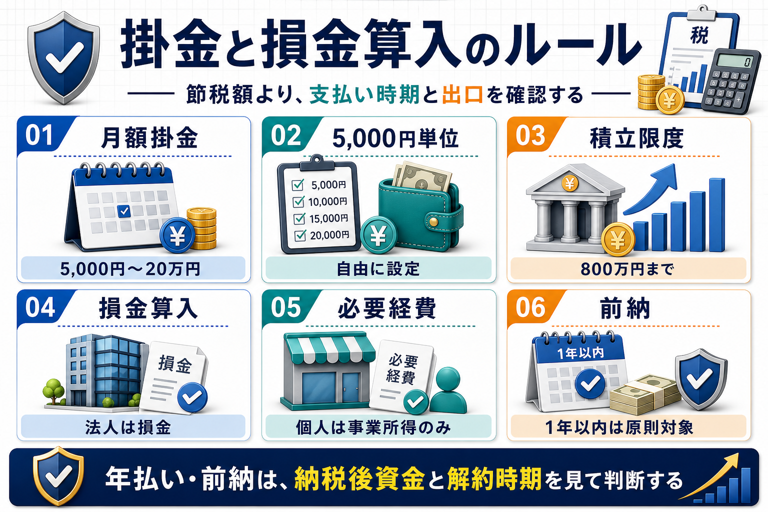 倒産防止共済の掛金月額、5,000円単位、積立限度800万円、損金算入、前納を整理した図解