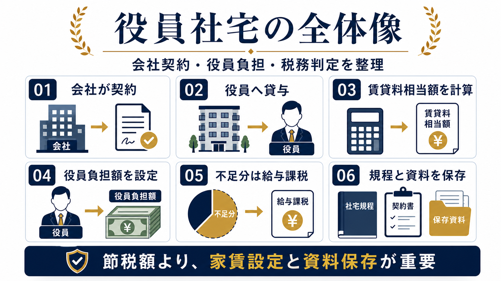 役員社宅の全体像として会社契約、役員貸与、賃貸料相当額、給与課税、社宅規程、資料保存を整理した図解