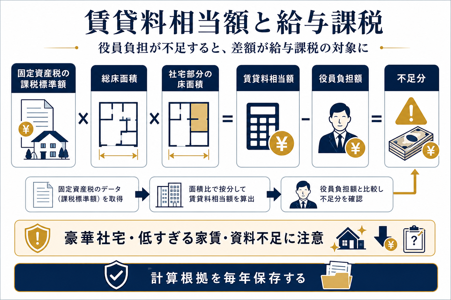 役員社宅の賃貸料相当額と給与課税として固定資産税課税標準額、床面積、支払家賃、豪華社宅判定を整理した図解