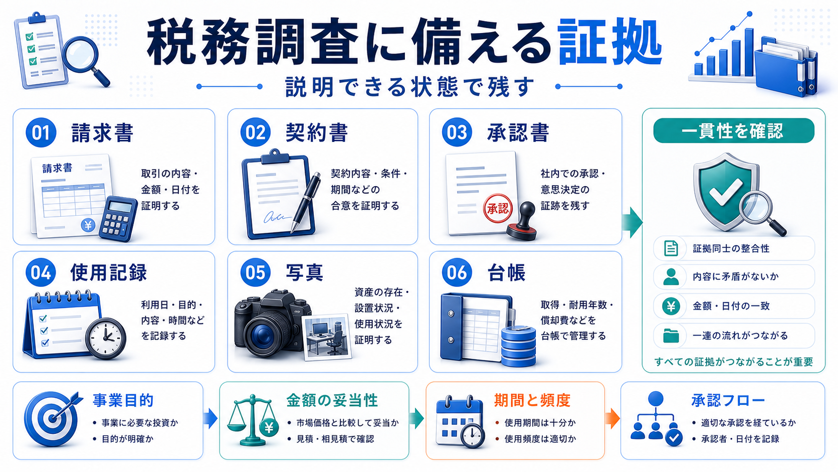 税務調査で説明できる証拠の要点を整理した図