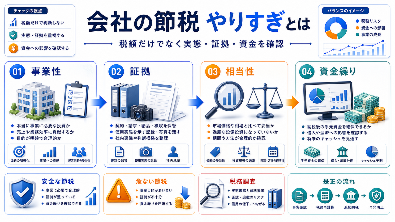 会社の節税がやりすぎにならないよう事業性、証拠、相当性、資金繰りを確認する図解