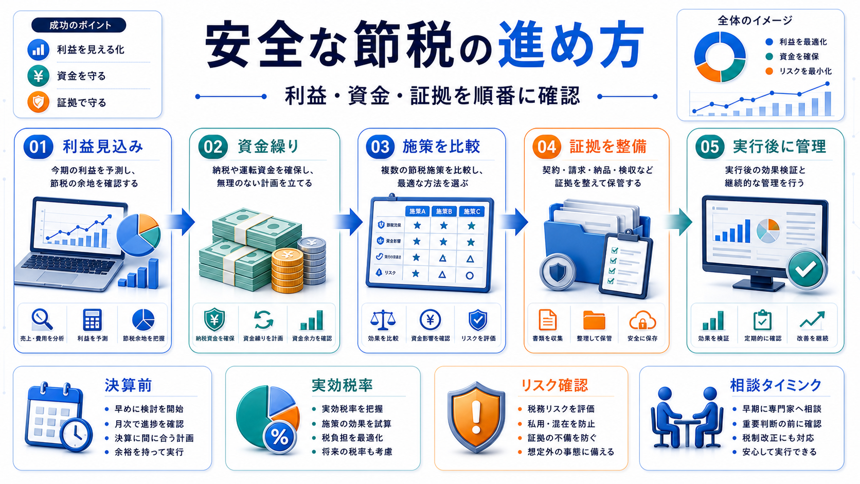 決算前にやるべき安全な節税の手順の要点を整理した図