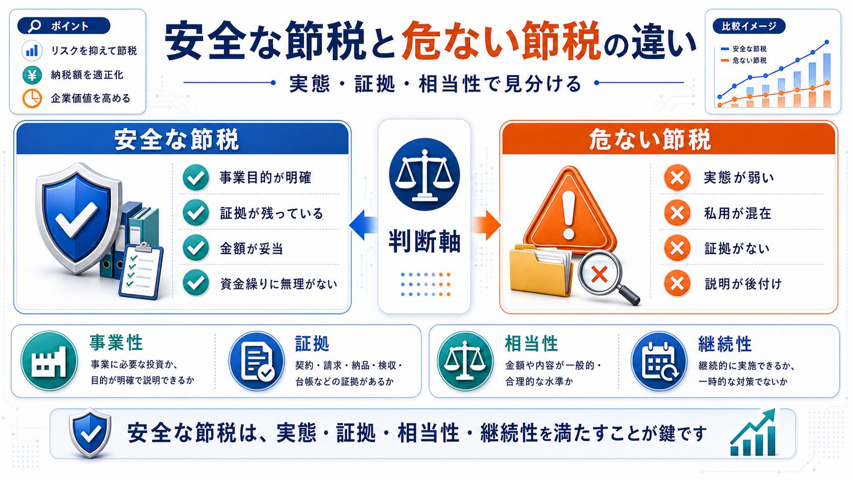 安全な節税と危ない節税の違いの要点を整理した図