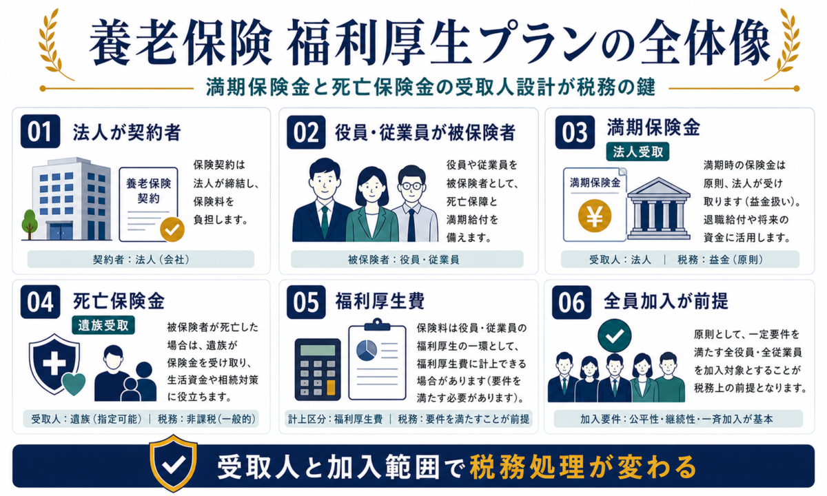 養老保険福利厚生プランの全体像として法人契約者、役員従業員の被保険者、満期保険金、死亡保険金、福利厚生費、全員加入を整理した図解