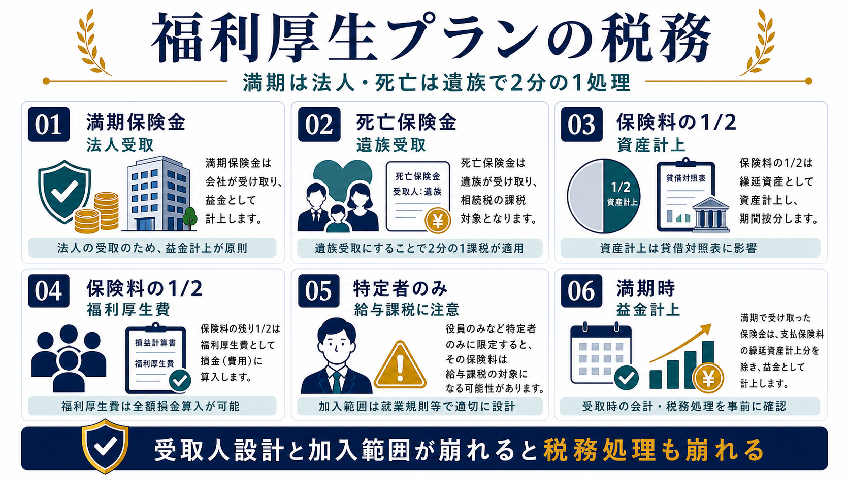 養老保険福利厚生プランの税務として満期保険金法人受取、死亡保険金遺族受取、保険料の2分の1資産計上、2分の1福利厚生費、給与課税、満期益課税を整理した図解
