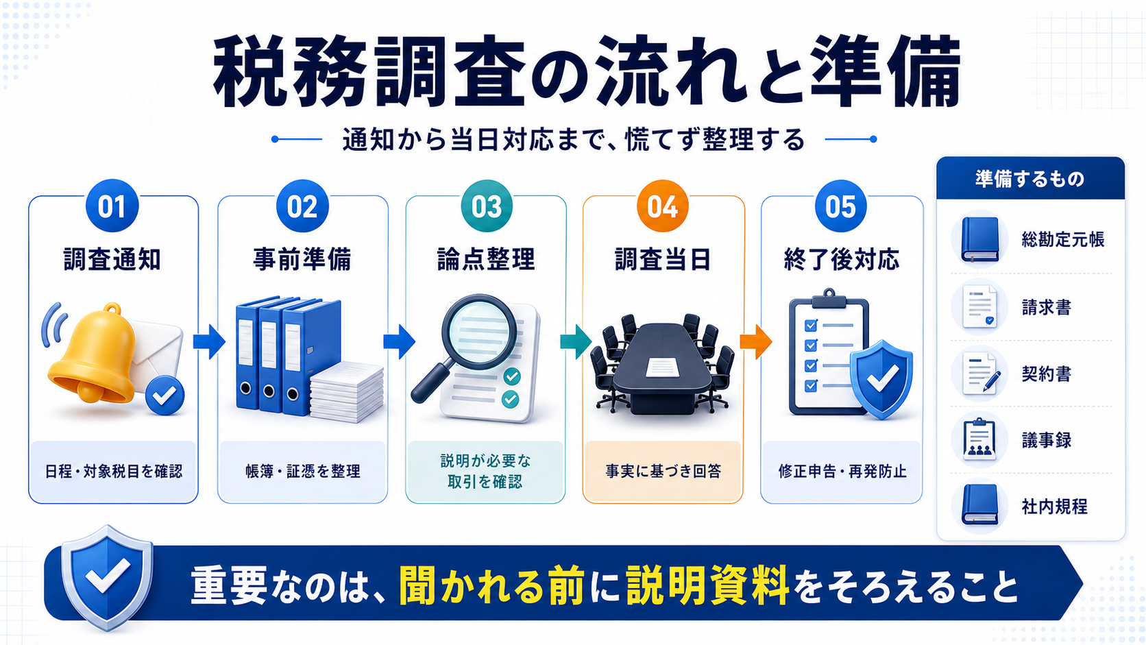 税務調査の通知、事前準備、論点整理、当日対応、終了後対応の流れを示した図解