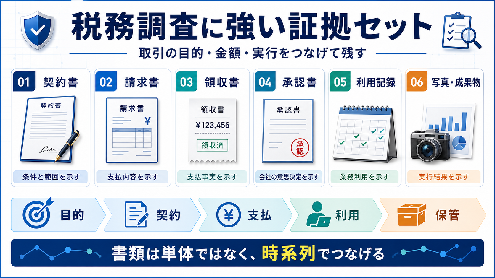 契約書、請求書、領収書、承認書、利用記録、写真や成果物を時系列でつなげる証拠セットの図解