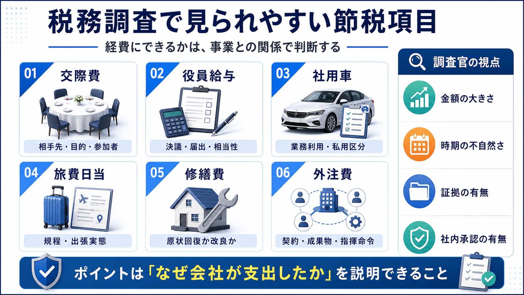 交際費、役員給与、社用車、旅費日当、修繕費、外注費など税務調査で確認されやすい経費の図解