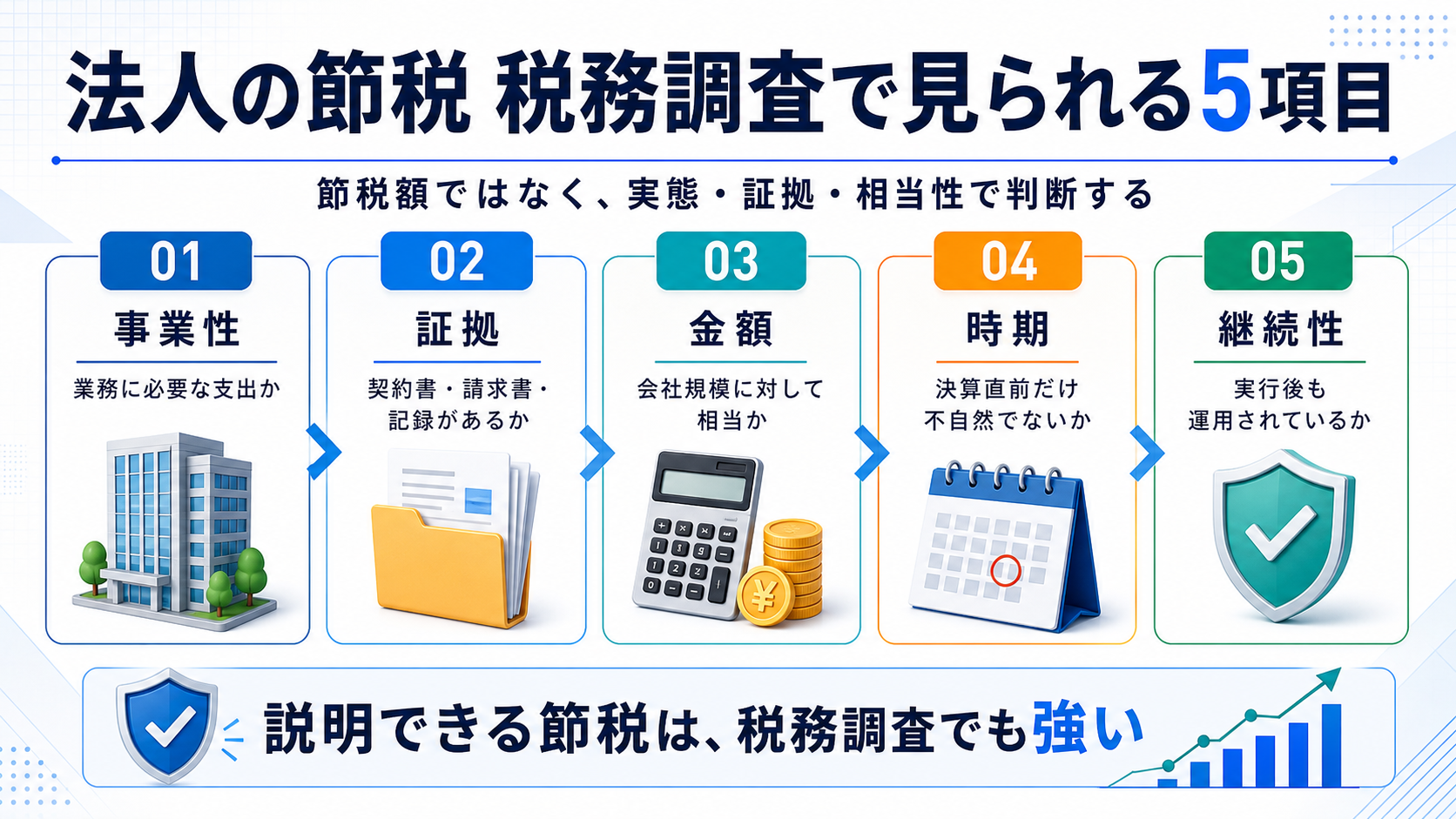 法人の節税について税務調査で見られる事業性、証拠、金額、時期、継続性を整理した図解