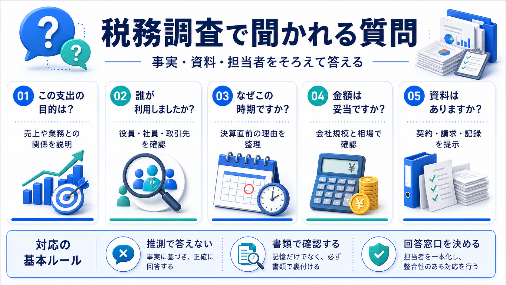 税務調査で支出目的、利用者、時期、金額、資料の有無を聞かれるポイントを整理した図解