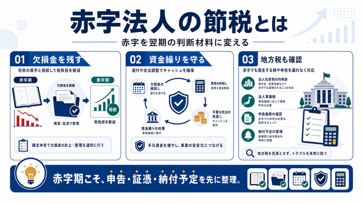 赤字法人 節税の「赤字法人の節税とは何か」を整理した図解
