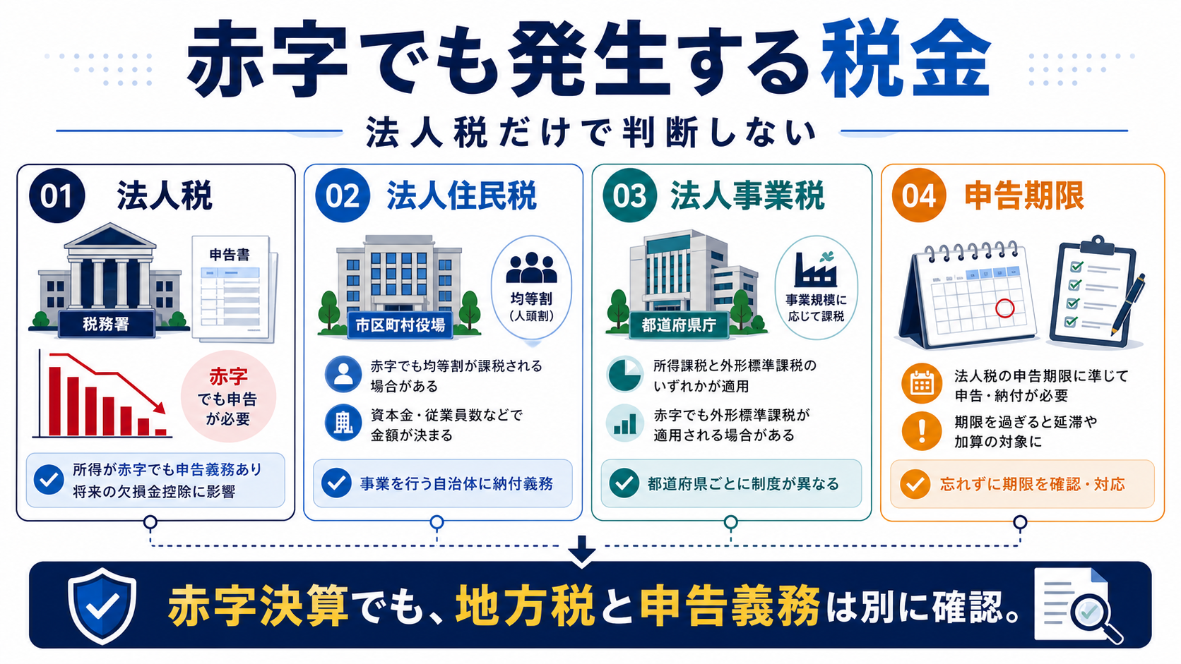 赤字でも発生する税金と申告義務の要点を整理した図