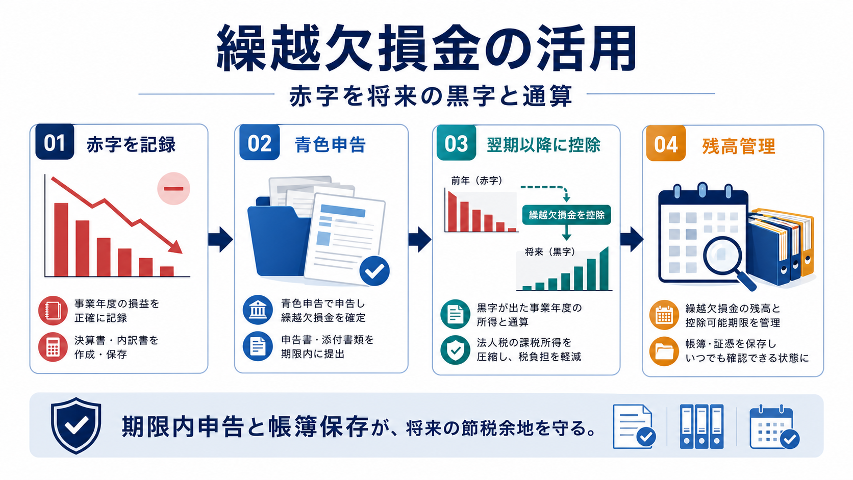 繰越欠損金で将来の税負担を抑えるの要点を整理した図