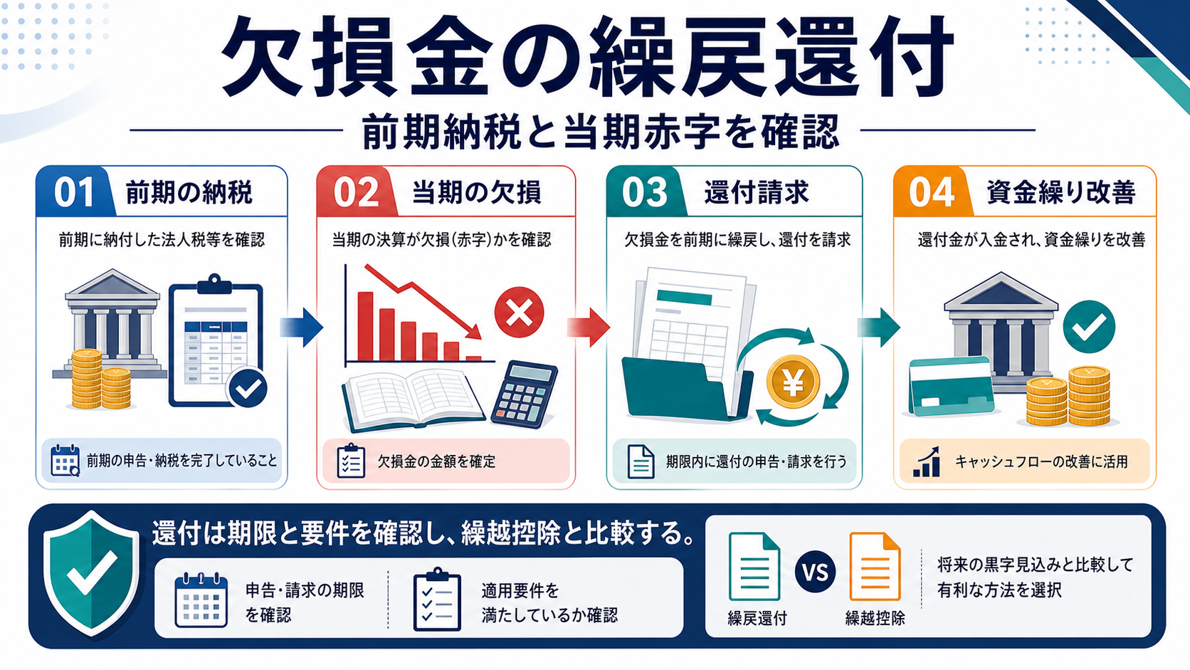 欠損金の繰戻還付で資金繰りを改善するの要点を整理した図