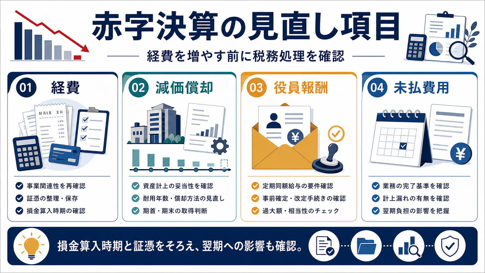 赤字決算で見直す経費・減価償却・役員報酬の要点を整理した図