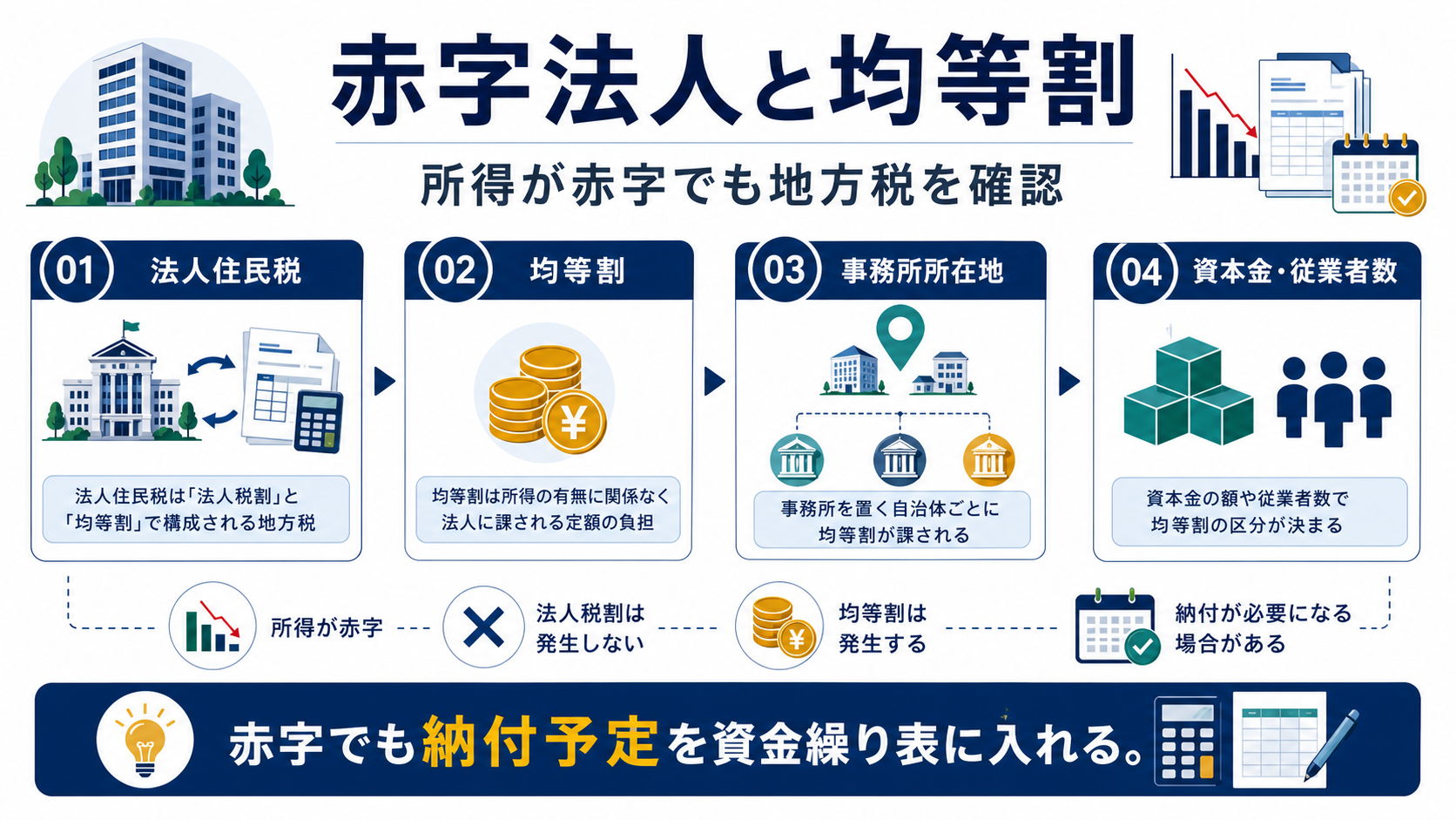 赤字法人が注意すべき均等割と地方税の要点を整理した図