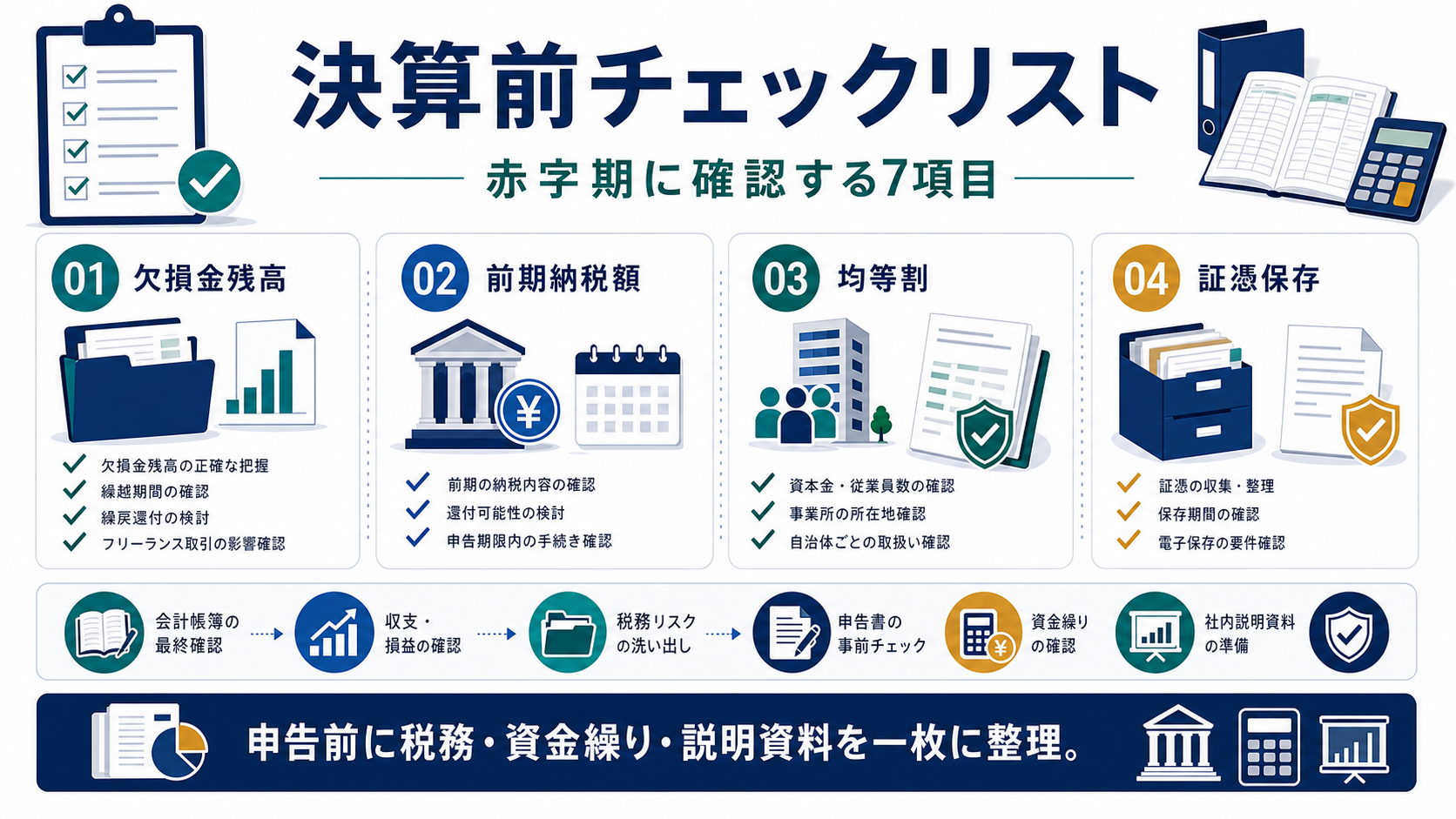 赤字法人の決算前チェックリストの要点を整理した図