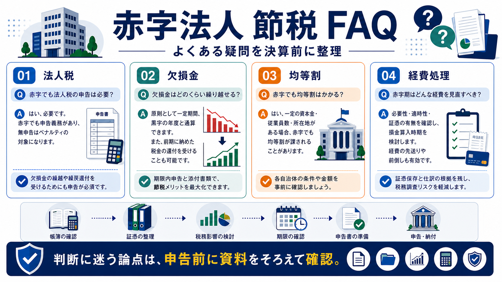 赤字法人 節税に関するFAQの要点を整理した図